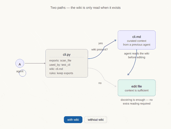 wiki: field — two paths: wiki present → agent reads curated context; absent → docstring is sufficient